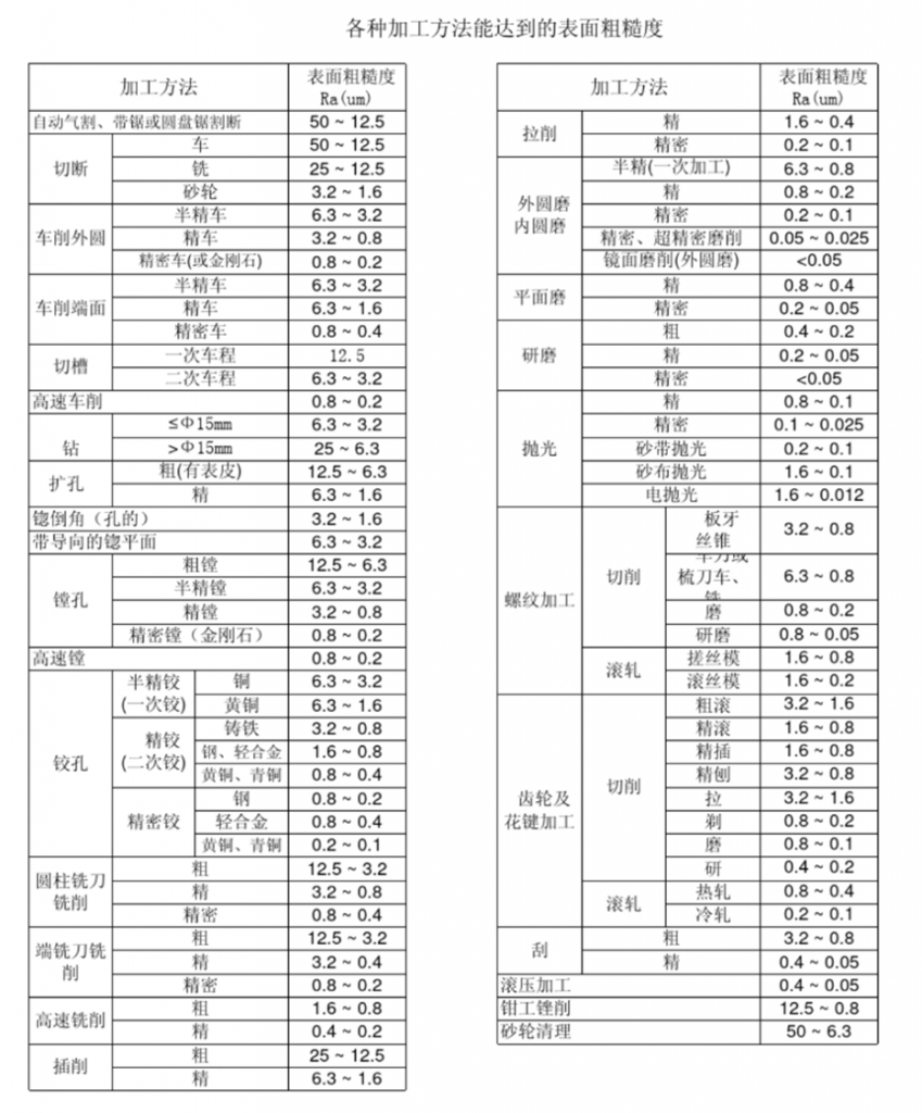 关于『表面粗糙度Ra』的基本知识