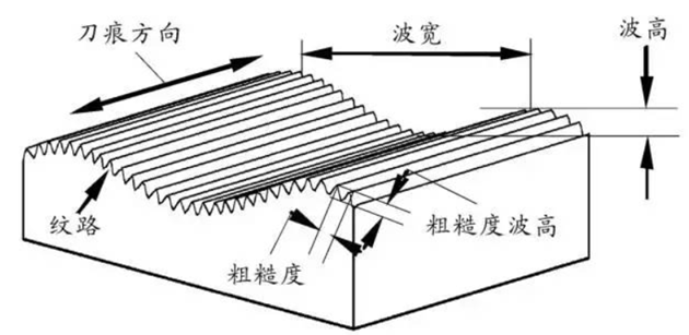 关于『表面粗糙度Ra』的基本知识