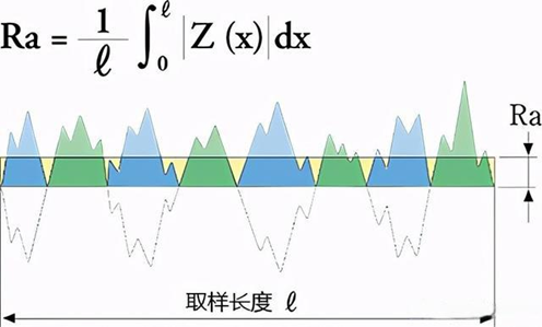 关于『表面粗糙度Ra』的基本知识
