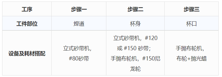 叮!不锈钢保温杯抛光攻略,已送达!